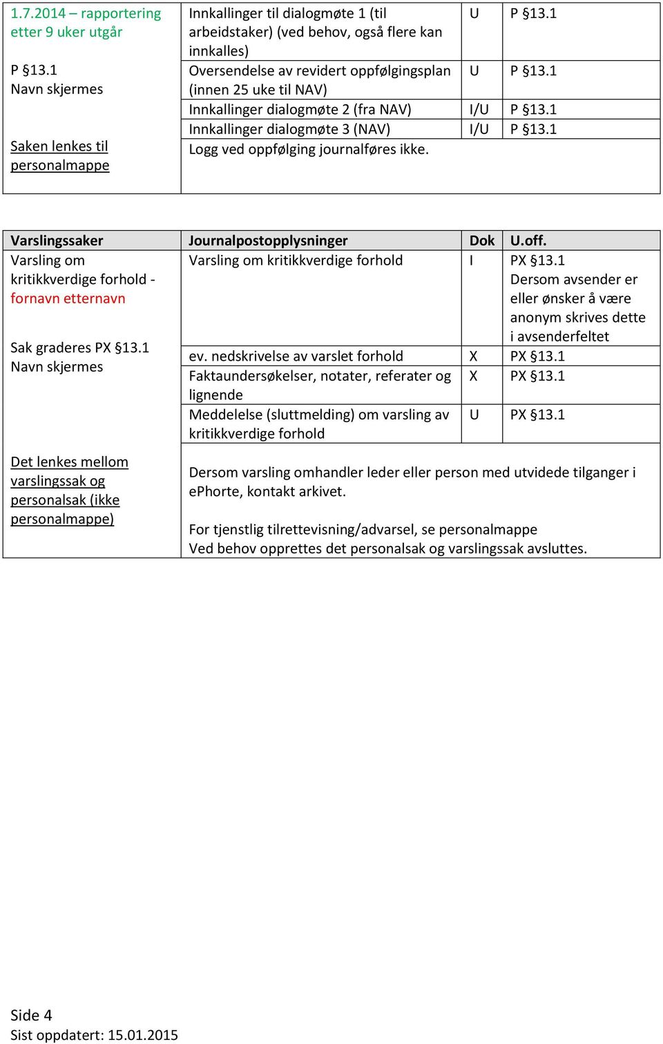 1 nnkallinger dialogmøte 3 (AV) / P 13.1 Logg ved oppfølging journalføres ikke. Varslingssaker Journalpostopplysninger Dok.off.