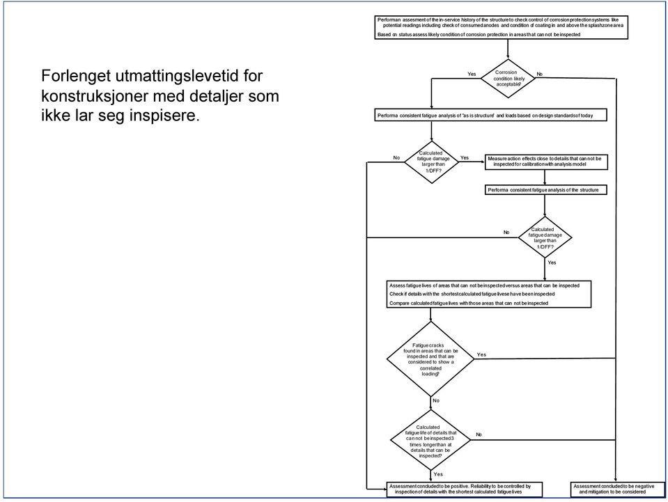 inspisere. Corrosion condition likely acceptable? Performa consistent fatigue analysis of as is structure and loads based on design standards of today Calculated fatigue damage larger than 1/DFF?