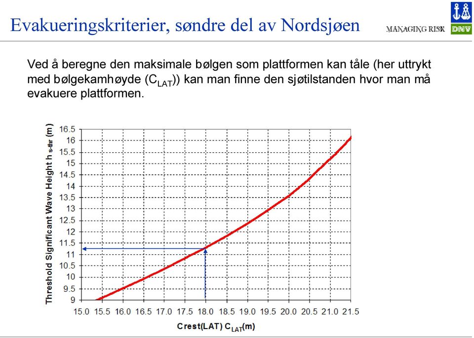 tåle (her uttrykt med bølgekamhøyde (C LAT )) kan