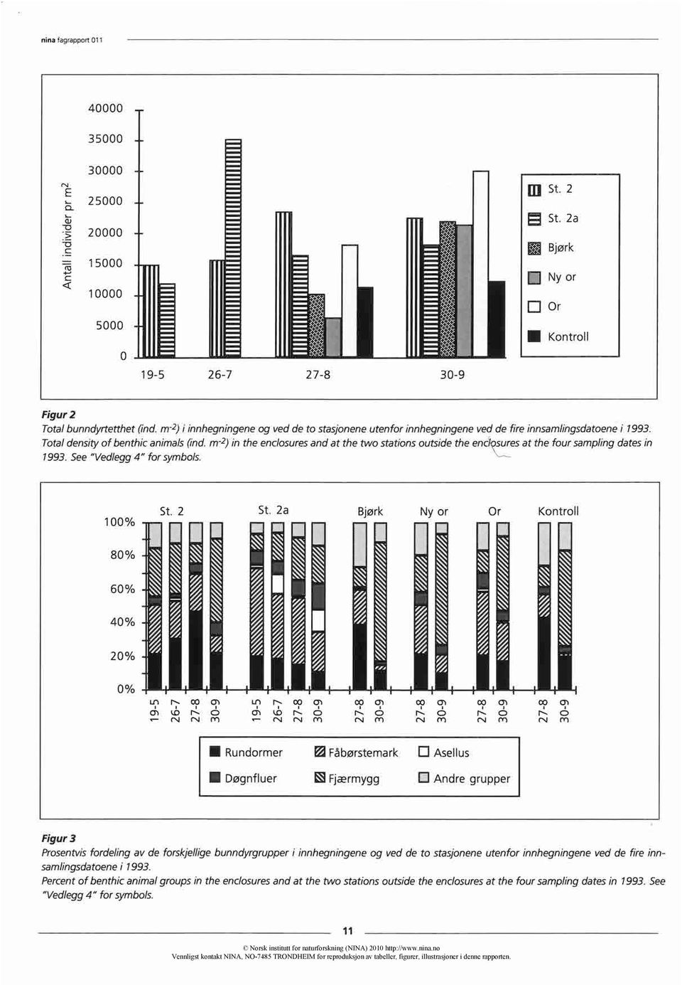 m-2) in the enclosures and at the two stations outside the enc sures at the four sampling dates in 1993. See "Vedlegg 4" for symbols. 100% St. 2 St.
