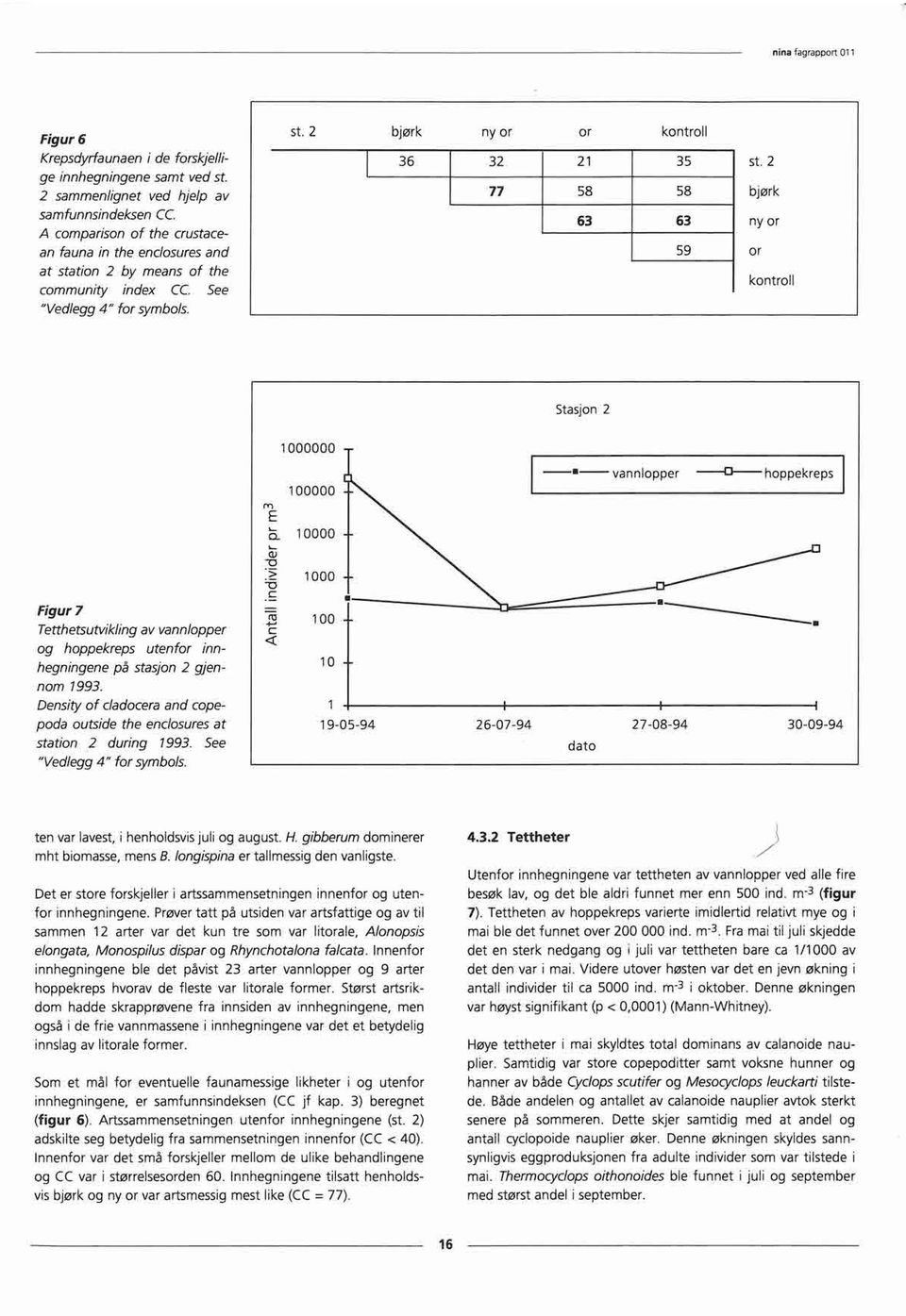 2 77 58 58 bjørk 63 63 ny or 59 or kontroll Stasjon 2 1000000 100000 - vannlopper hoppekreps m3 pr 10000 1000 Figur 7 individer 100 Tetthetsutvikling av vannlopper Antall og hoppekreps utenfor