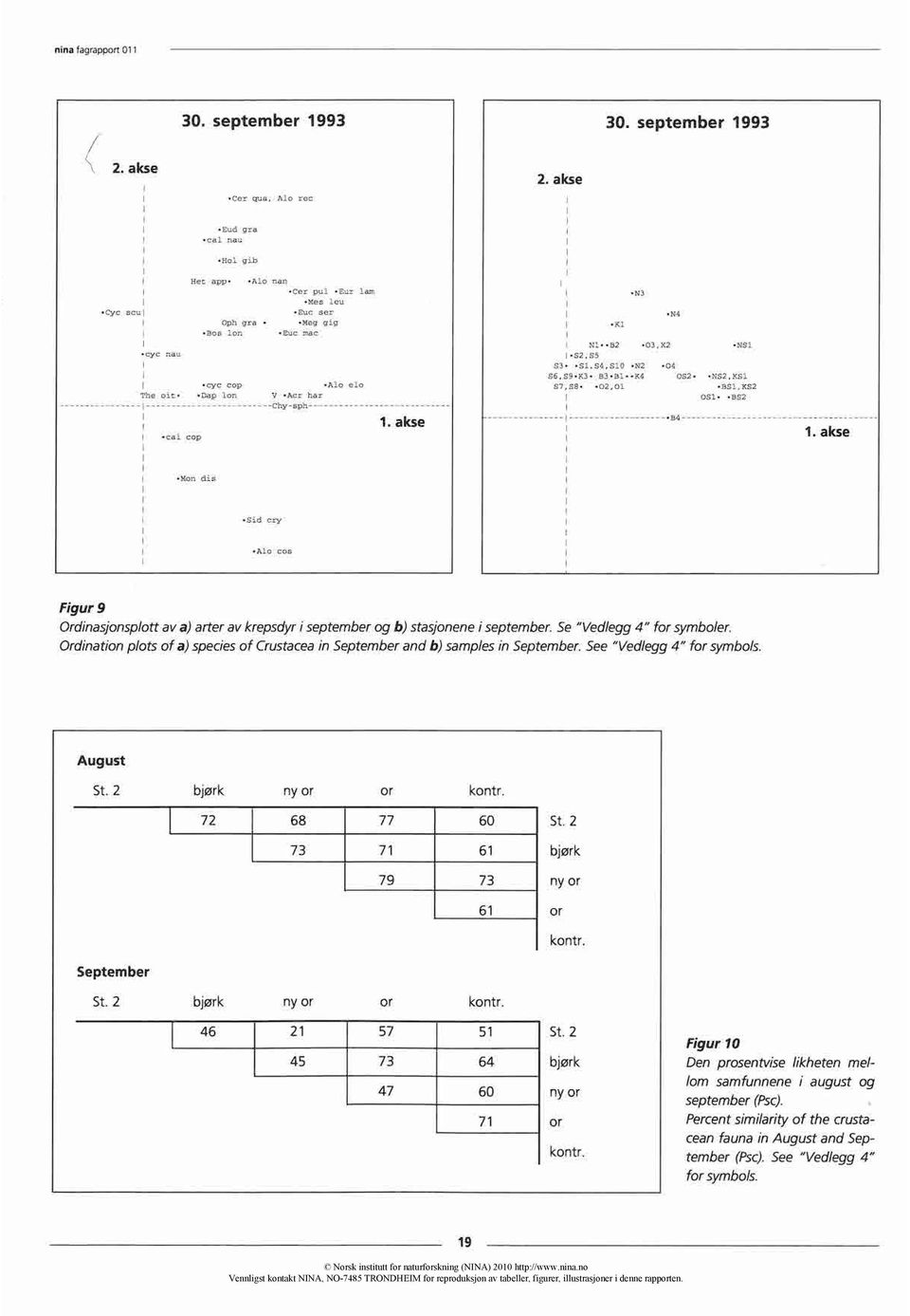 sid cry Alo cos Figur 9 Ordinasjonsplott av a) arter av krepsdyr i september og b) stasjonene 1september. Se "Vedlegg 4" for symboler.