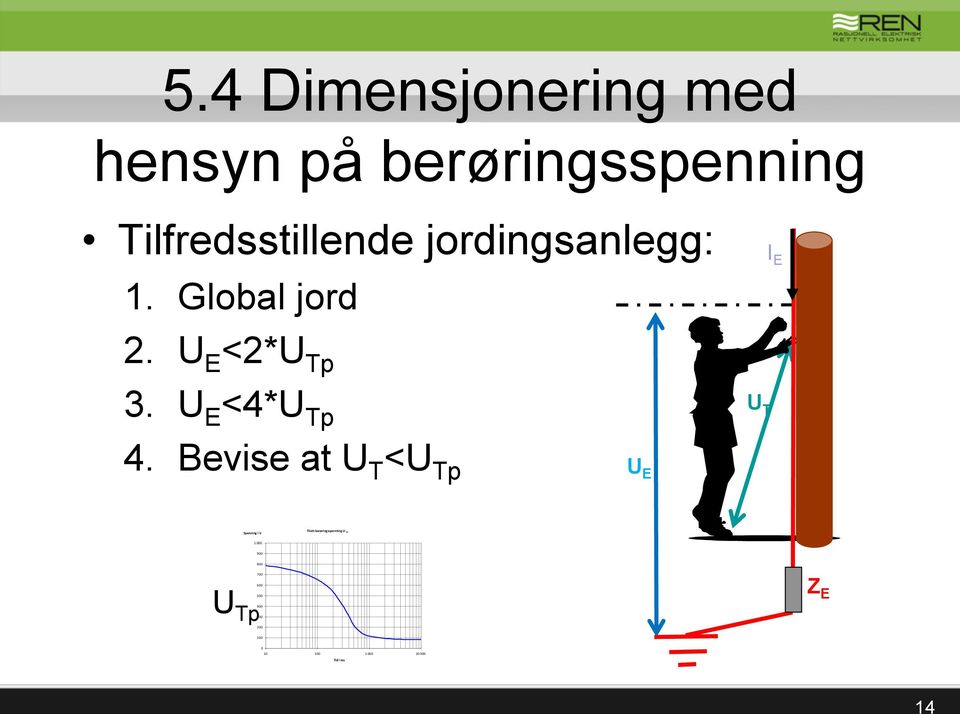 Bevise at U T <U Tp U E Spenning i V Tilatt berøringsspenning U Tp 1 000