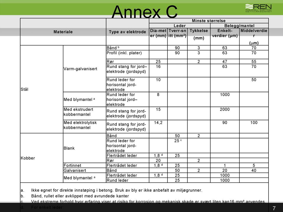 plater) 90 3 63 70 Rør 25 2 47 55 Rund stang for jord 16 63 70 elektrode (jordspyd) Stål Kobber Med blymantel a Med ekstrudert kobbermantel Med elektrolytisk kobbermantel Rund leder for horisontal