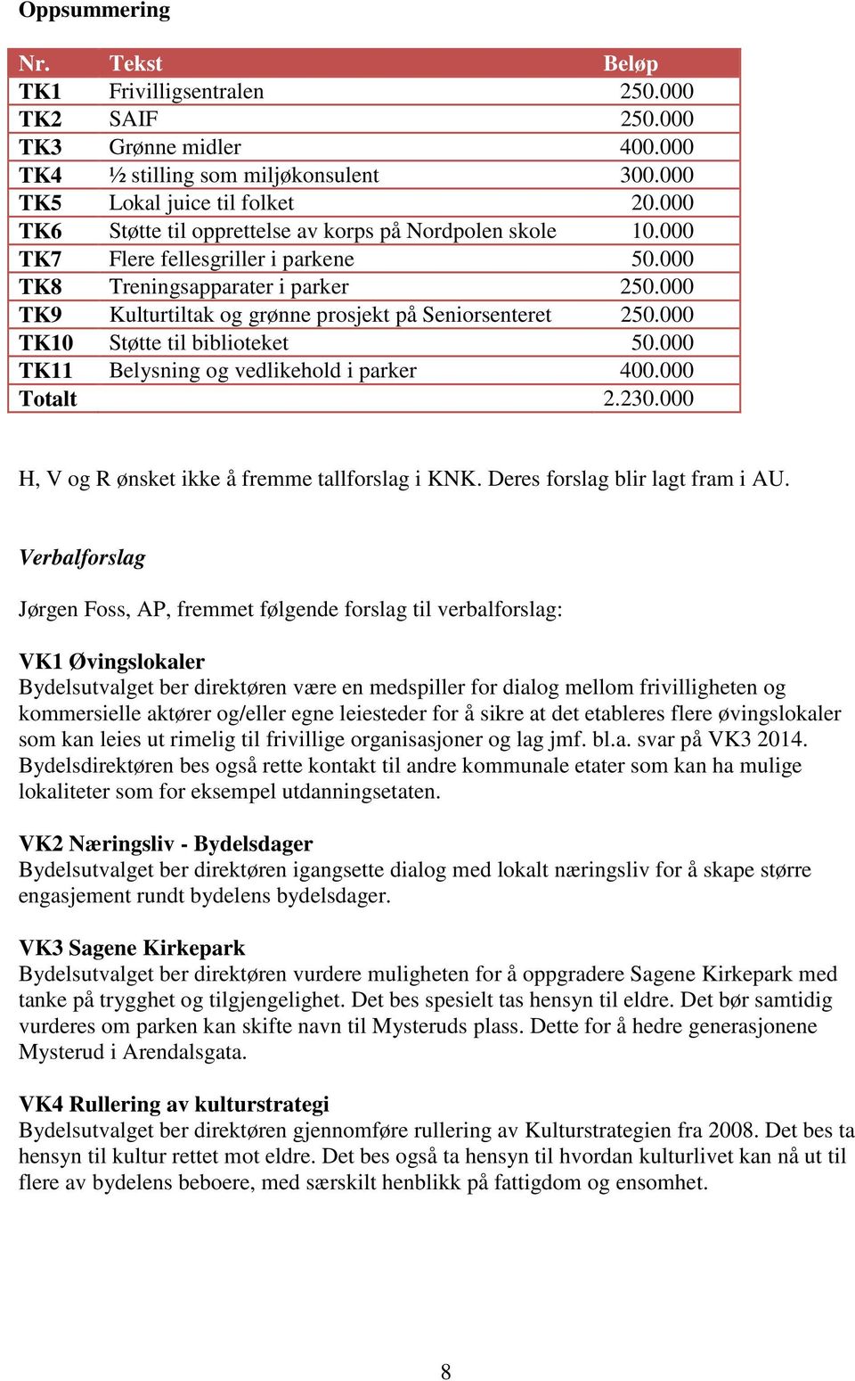 000 TK9 Kulturtiltak og grønne prosjekt på Seniorsenteret 250.000 TK10 Støtte til biblioteket 50.000 TK11 Belysning og vedlikehold i parker 400.000 Totalt 2.230.