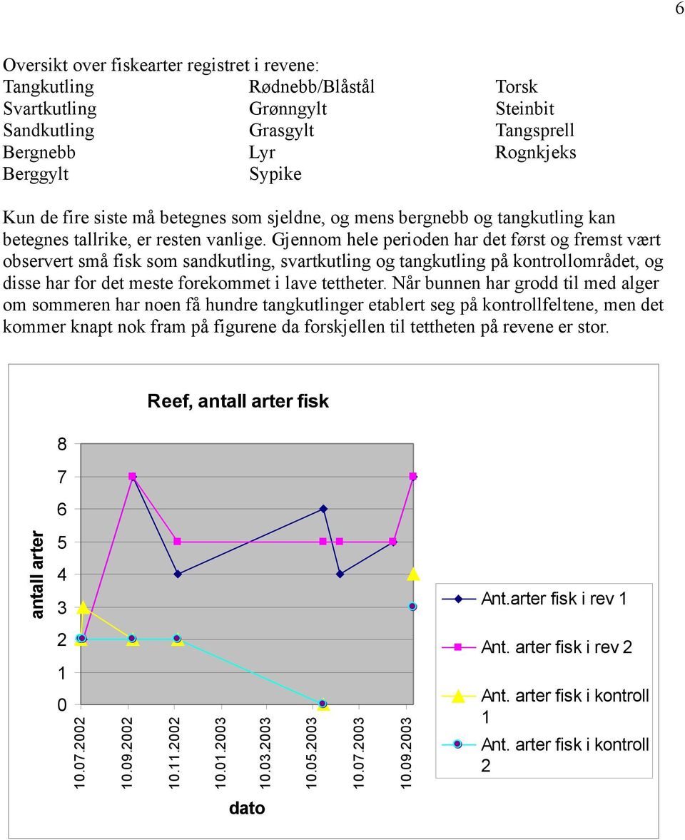 Gjennom hele perioden har det først og fremst vært observert små fisk som sandkutling, svartkutling og tangkutling på kontrollområdet, og disse har for det meste forekommet i lave tettheter.