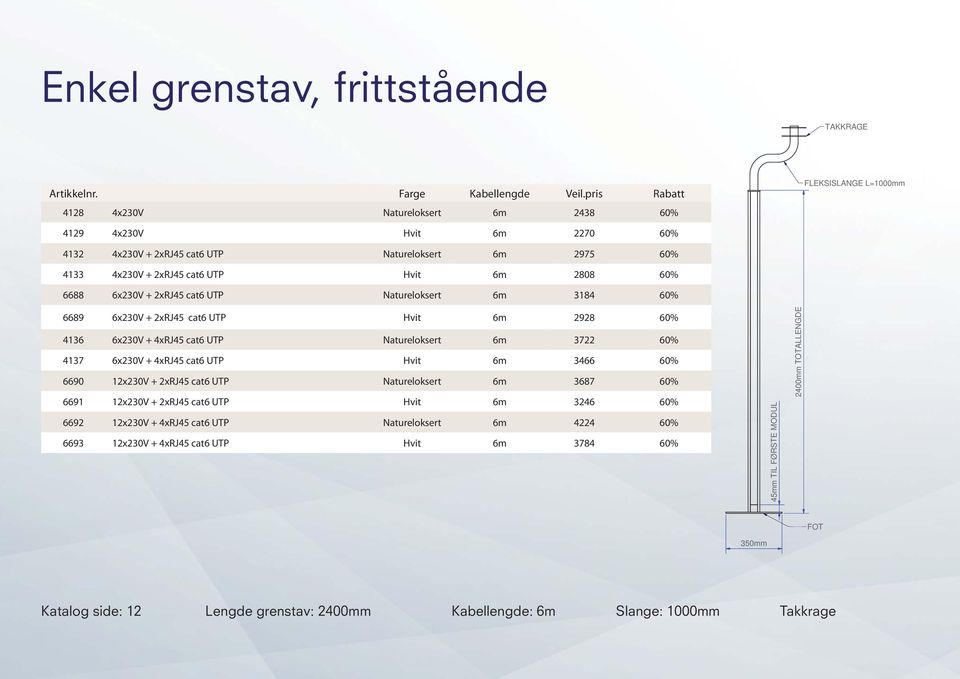 4137 6x230V + 4xRJ45 cat6 UTP Hvit 6m 3466 60% 6690 12x230V + 2xRJ45 cat6 UTP Natureloksert 6m 3687 60% 6691 12x230V + 2xRJ45 cat6 UTP Hvit 6m 3246 60% 6692 12x230V + 4xRJ45 cat6 UTP