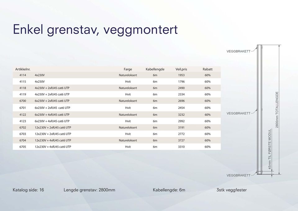 6x230V + 4xRJ45 cat6 UTP Hvit 6m 2992 60% 6702 12x230V + 2xRJ45 cat6 UTP Natureloksert 6m 3191 60% 6703 12x230V + 2xRJ45 cat6 UTP Hvit 6m 2772 60% 6704 12x230V + 4xRJ45 cat6 UTP