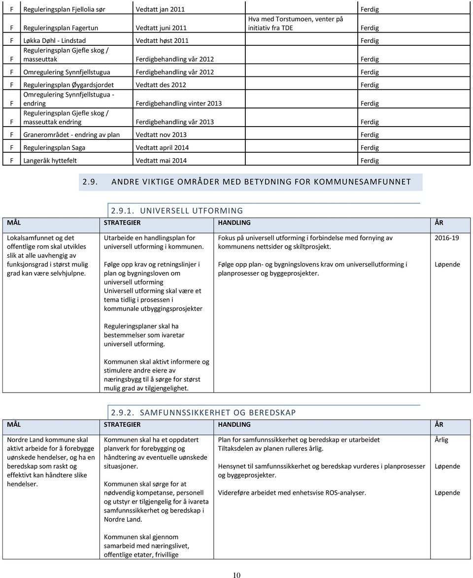 Ferdig F Omregulering Synnfjellstugua - endring Ferdigbehandling vinter 2013 Ferdig F Reguleringsplan Gjefle skog / masseuttak endring Ferdigbehandling vår 2013 Ferdig F Granerområdet - endring av