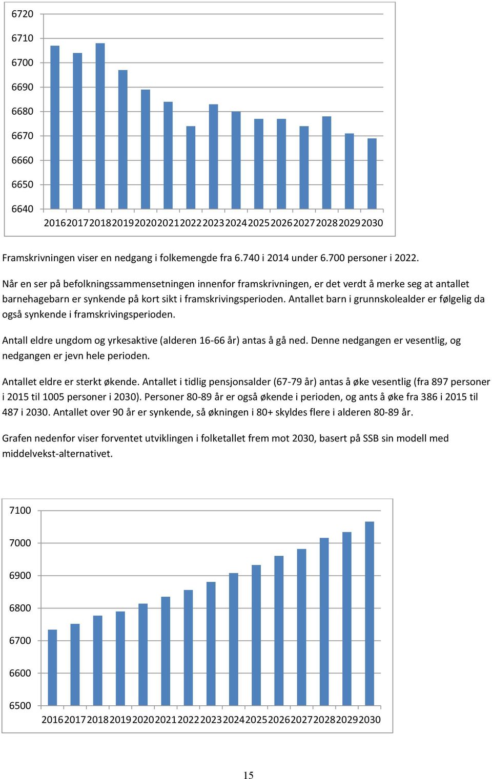 Antallet barn i grunnskolealder er følgelig da også synkende i framskrivingsperioden. Antall eldre ungdom og yrkesaktive (alderen 16-66 år) antas å gå ned.