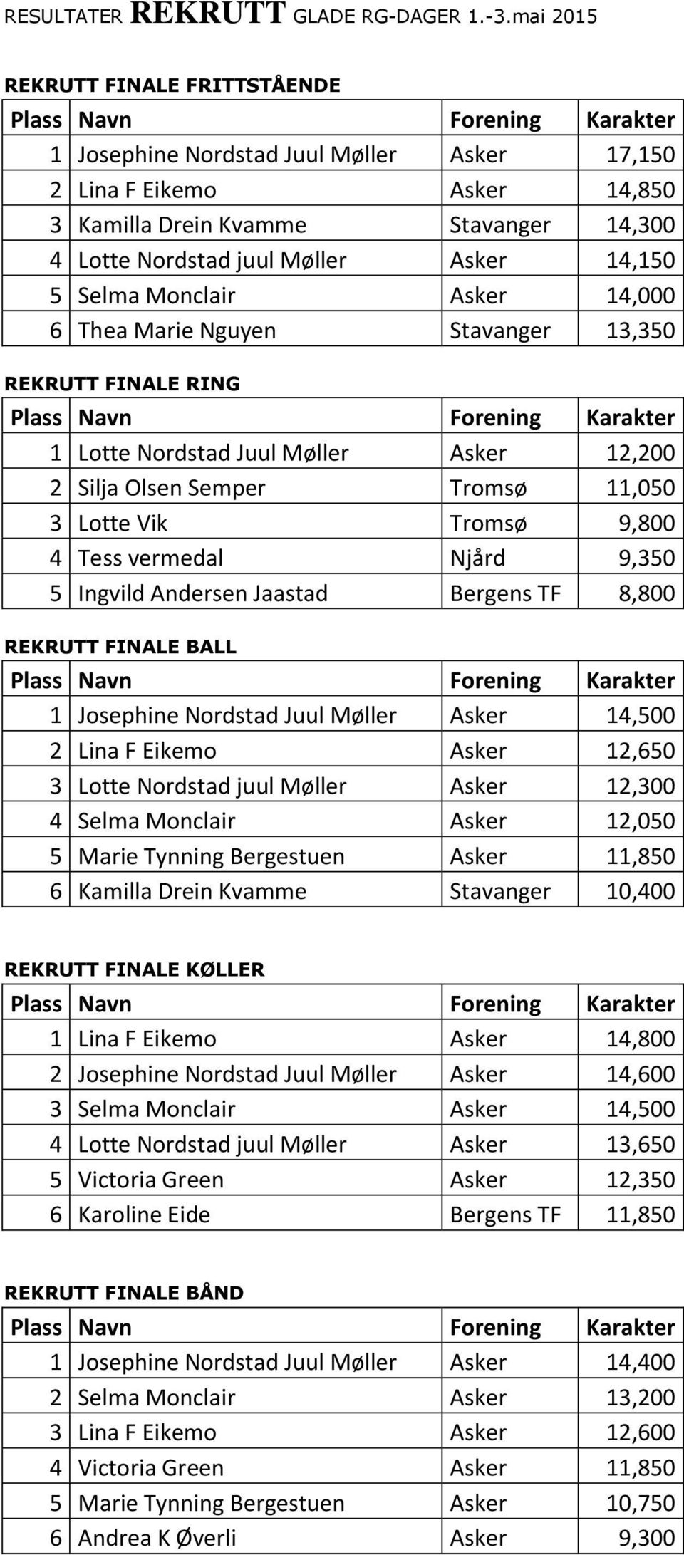 Njård 9,350 5 Ingvild Andersen Jaastad Bergens TF 8,800 REKRUTT FINALE BALL 1 Josephine Nordstad Juul Møller Asker 14,500 2 Lina F Eikemo Asker 12,650 3 Lotte Nordstad juul Møller Asker 12,300 4