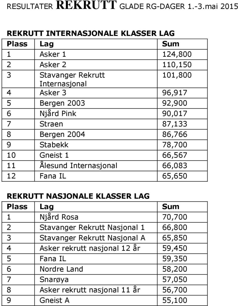 Fana IL 65,650 REKRUTT NASJONALE KLASSER LAG Plass Lag Sum 1 Njård Rosa 70,700 2 Stavanger Rekrutt Nasjonal 1 66,800 3 Stavanger Rekrutt Nasjonal A