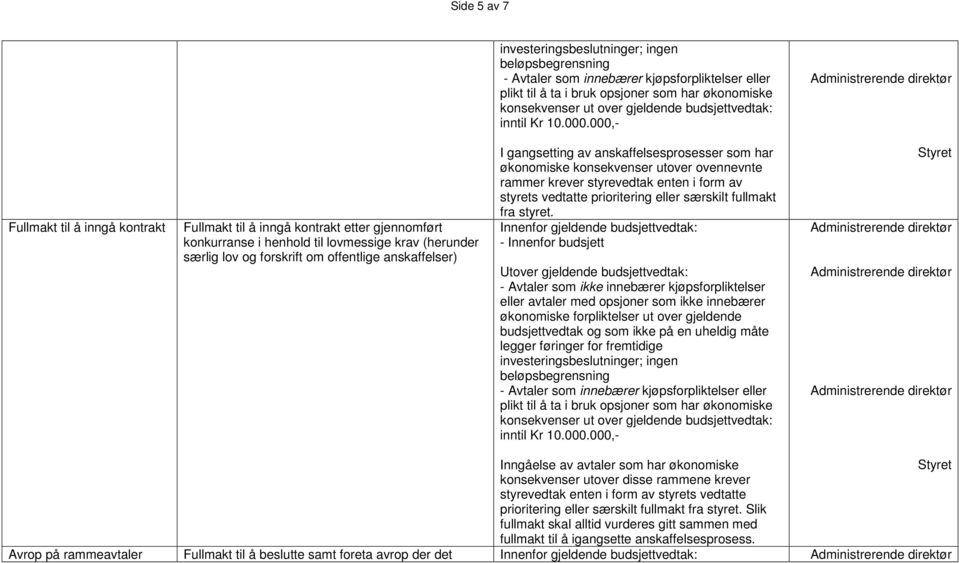 000,- Fullmakt til å inngå kontrakt Fullmakt til å inngå kontrakt etter gjennomført konkurranse i henhold til lovmessige krav (herunder særlig lov og forskrift om offentlige anskaffelser) I