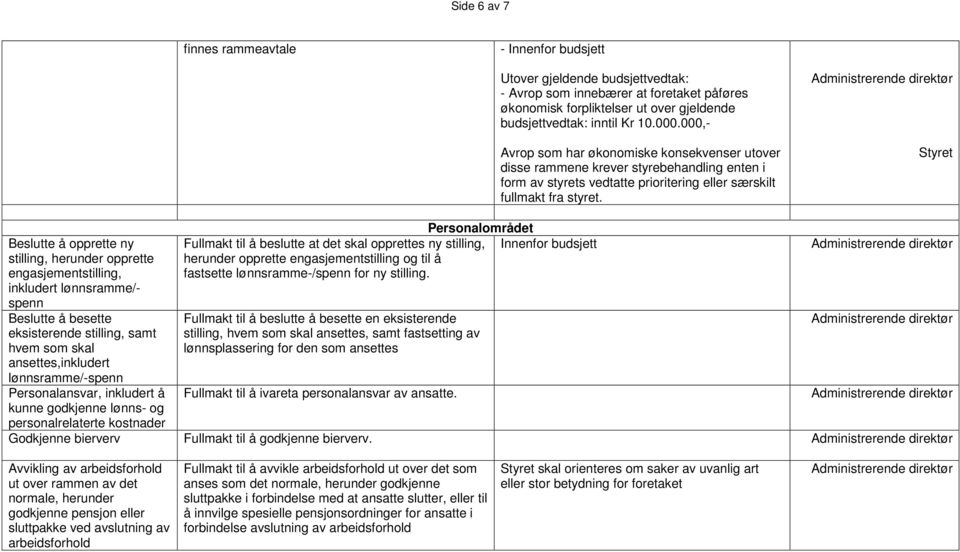 Styret Beslutte å opprette ny stilling, herunder opprette engasjementstilling, inkludert lønnsramme/- spenn Beslutte å besette eksisterende stilling, samt hvem som skal ansettes,inkludert