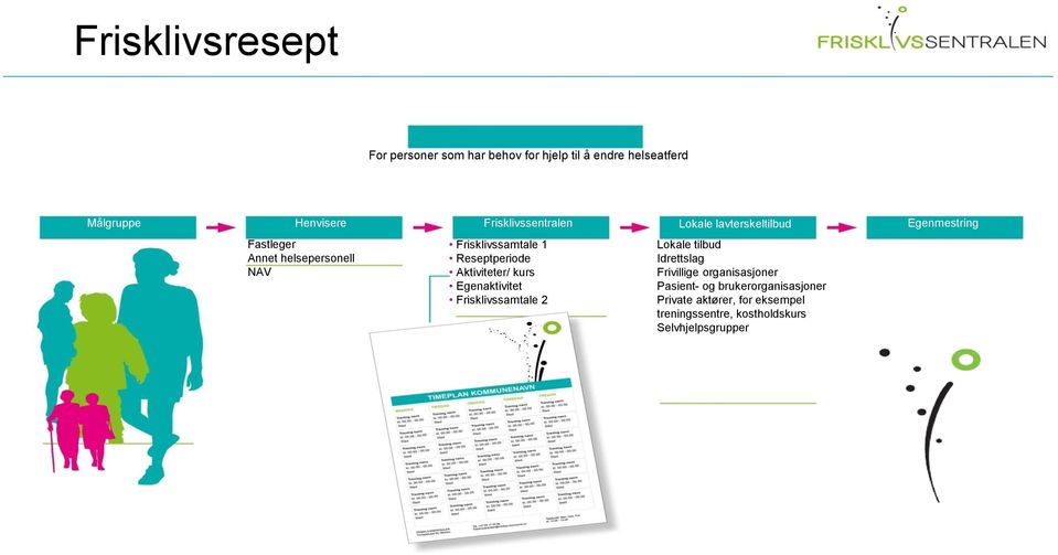 1 Reseptperiode Aktiviteter/ kurs Egenaktivitet Frisklivssamtale 2 Lokale tilbud Idrettslag Frivillige