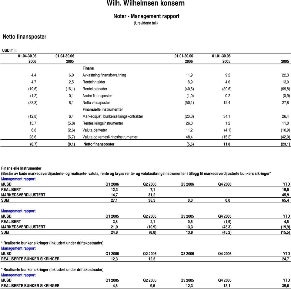 06 2006 2005 2006 2005 2005 Finans 4,4 6,0 Avkastning finansforvaltning 11,9 9,2 22,3 4,7 2,5 Renteinntekter 8,9 4,6 13,0 (19,6) (16,1) Rentekostnader (40,6) (30,6) (69,8) (1,2) 0,1 Andre