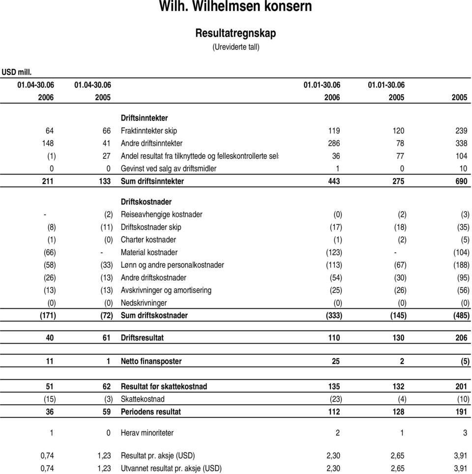 06 2006 2005 2006 2005 2005 Driftsinntekter 64 66 Fraktinntekter skip 119 120 239 148 41 Andre driftsinntekter 286 78 338 (1) 27 Andel resultat fra tilknyttede og felleskontrollerte sels 36 77 104 0