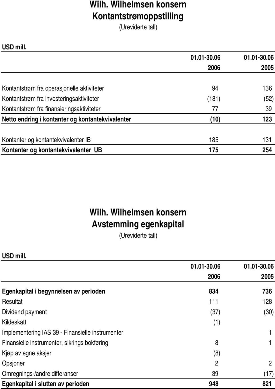 06 2006 2005 Kontantstrøm fra operasjonelle aktiviteter 94 136 Kontantstrøm fra investeringsaktiviteter (181) (52) Kontantstrøm fra finansieringsaktiviteter 77 39 Netto endring i kontanter