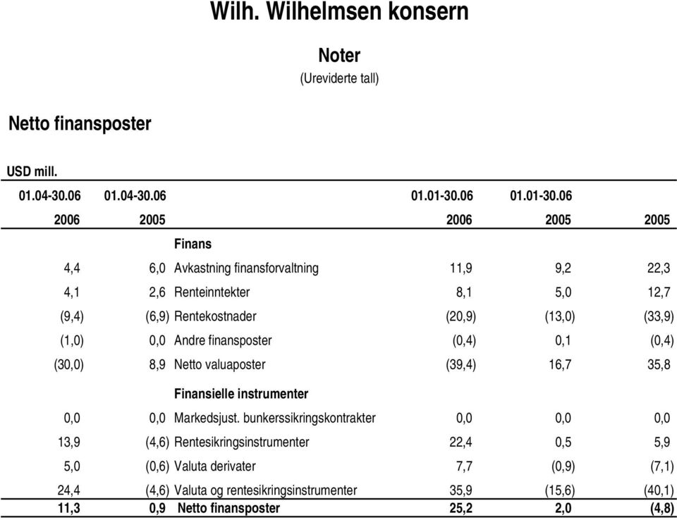 06 2006 2005 2006 2005 2005 Finans 4,4 6,0 Avkastning finansforvaltning 11,9 9,2 22,3 4,1 2,6 Renteinntekter 8,1 5,0 12,7 (9,4) (6,9) Rentekostnader