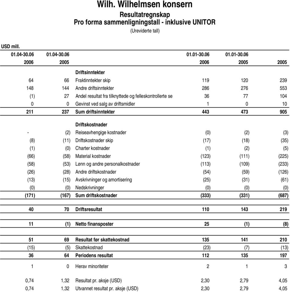 06 2006 2005 2006 2005 2005 Driftsinntekter 64 66 Fraktinntekter skip 119 120 239 148 144 Andre driftsinntekter 286 276 553 (1) 27 Andel resultat fra tilknyttede og felleskontrollerte se 36 77 104 0