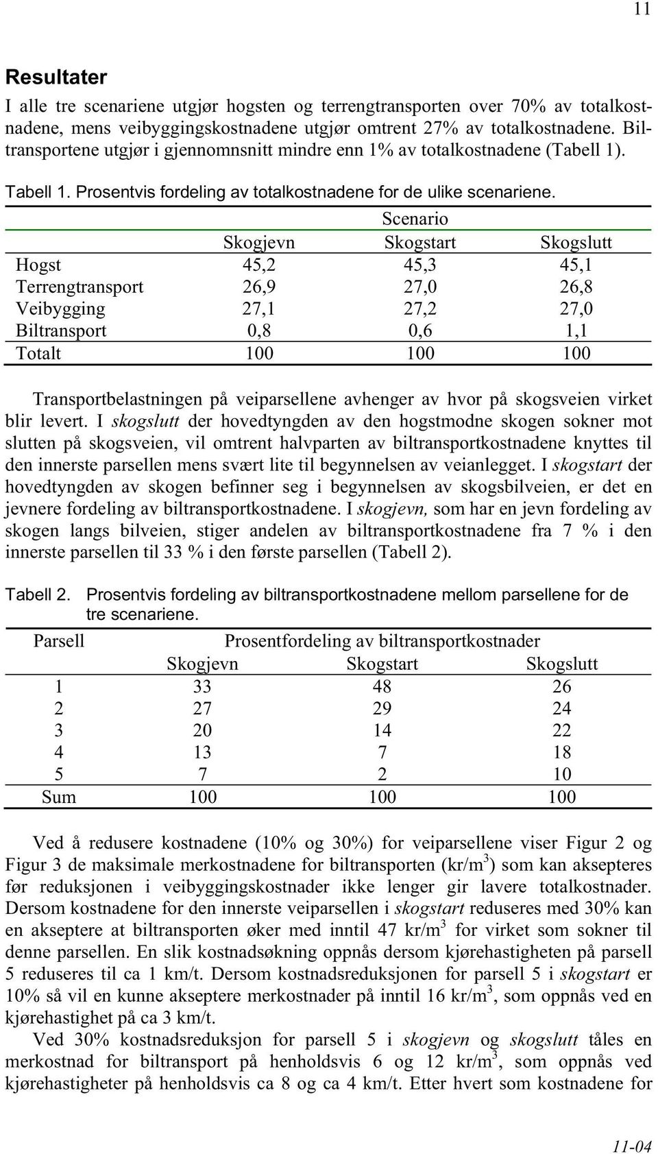 Scenario Skogjevn Skogstart Skogslutt Hogst 45,2 45,3 45,1 Terrengtransport 26,9 27,0 26,8 Veibygging 27,1 27,2 27,0 Biltransport 0,8 0,6 1,1 Totalt 100 100 100 Transportbelastningen på veiparsellene