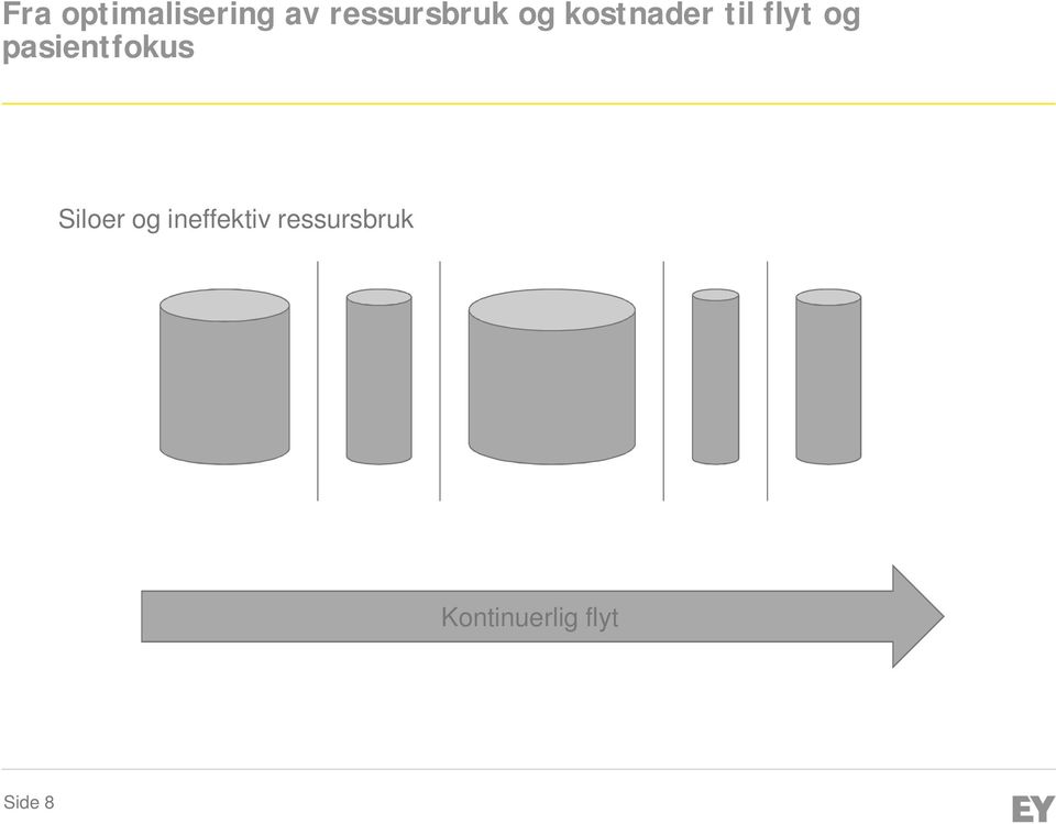 flyt og pasientfokus Siloer og