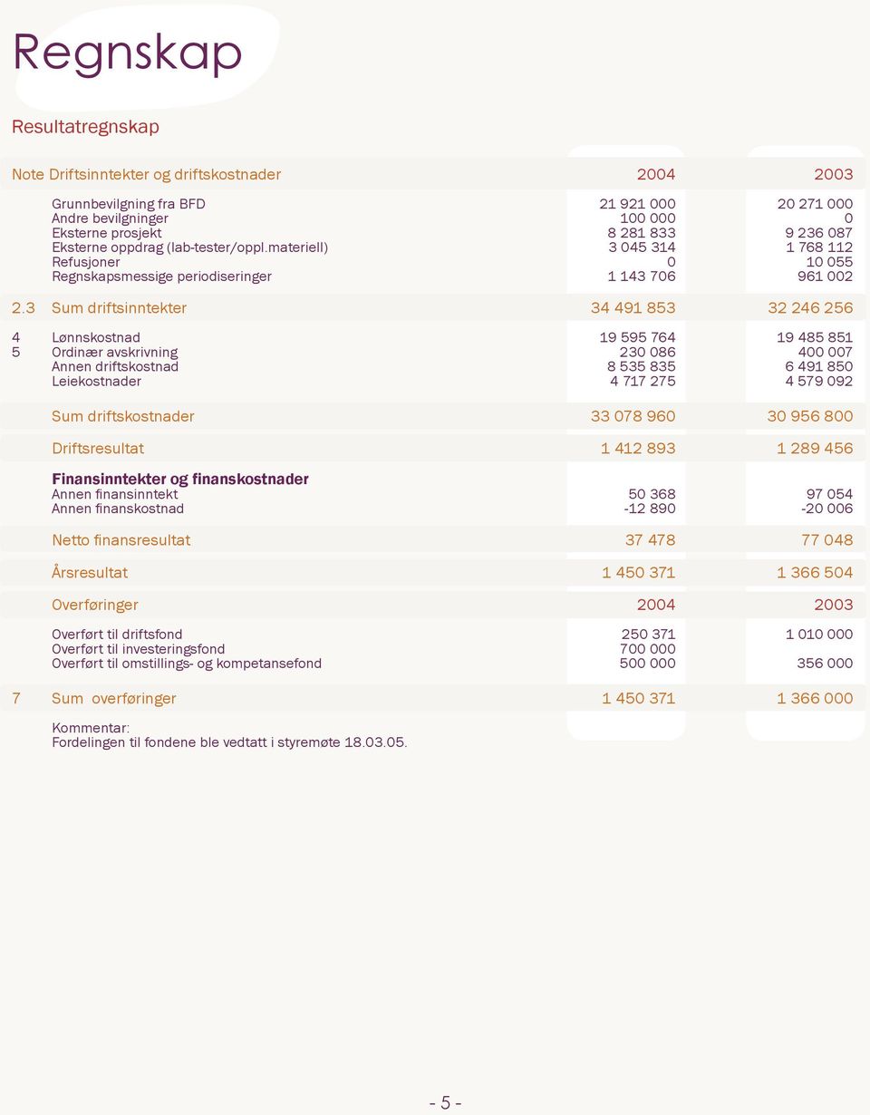 3 Sum driftsinntekter 34 491 853 32 246 256 4 Lønnskostnad 19 595 764 19 485 851 5 Ordinær avskrivning 230 086 400 007 Annen driftskostnad 8 535 835 6 491 850 Leiekostnader 4 717 275 4 579 092 Sum