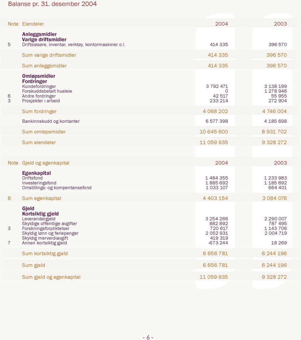 904 Sum fordringer 4 068 202 4 746 004 Bankinnskudd og kontanter 6 577 398 4 185 698 Sum omløpsmidler 10 645 600 8 931 702 Sum eiendeler 11 059 935 9 328 272 Note Gjeld og egenkapital 2004 2003