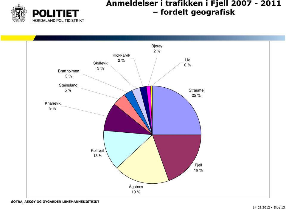 Bjorøy 2 % Lie 0 % Steinsland 5 % Straume 25 %