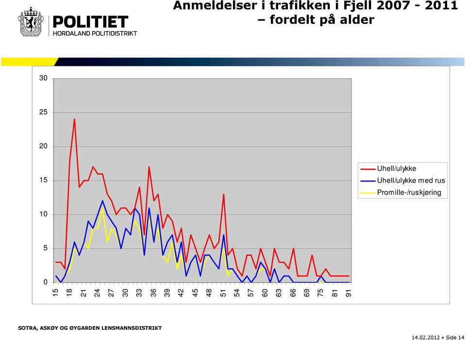 Promille-/ruskjøring 10 5 0 15 18 21 24 27 30 33 36