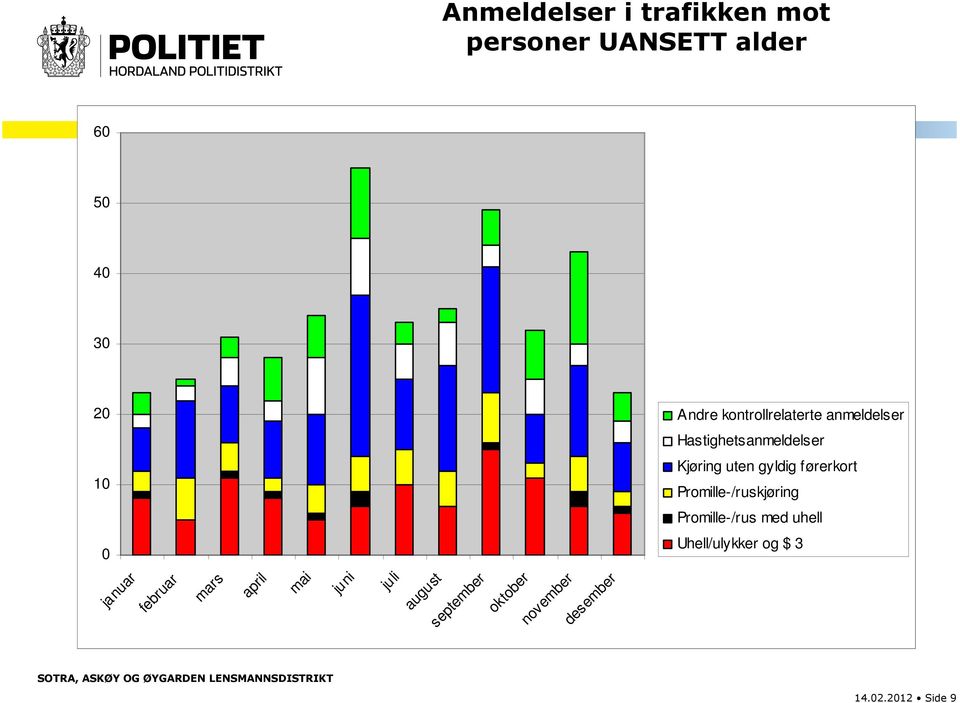 førerkort Promille-/ruskjøring Promille-/rus med uhell 0 Uhell/ulykker og $ 3