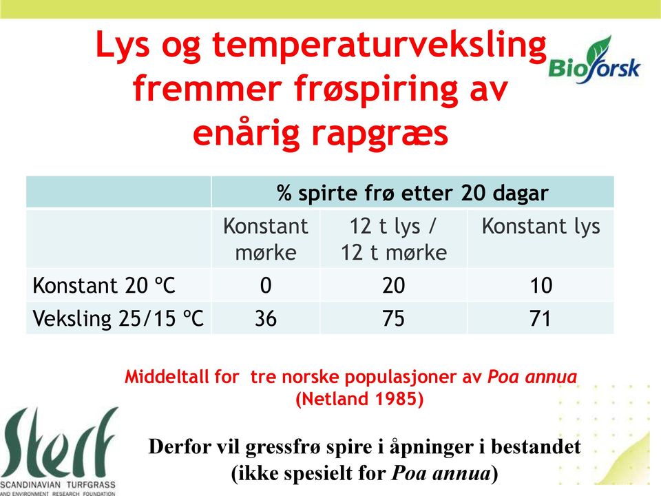 Veksling 25/15 ºC 36 75 71 Middeltall for tre norske populasjoner av Poa annua