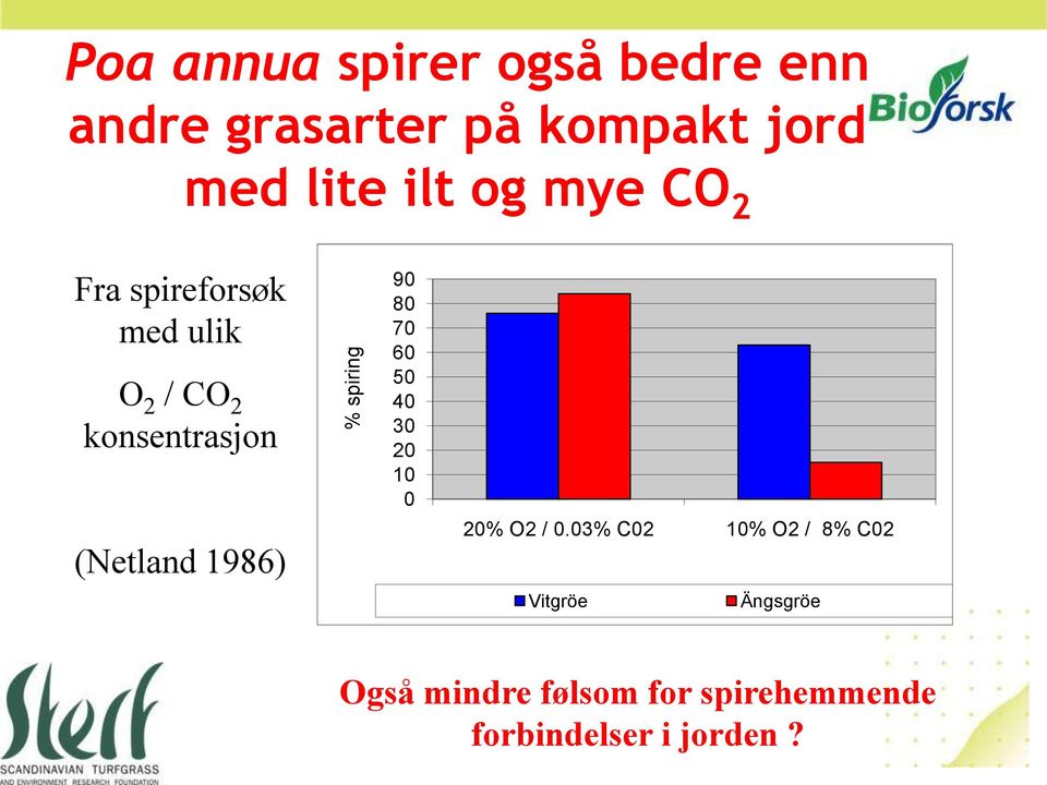 (Netland 1986) 90 80 70 60 50 40 30 20 10 0 20% O2 / 0.