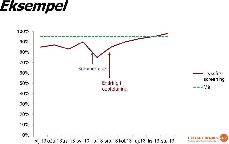 Tryksårs screening Mål 0% vlj.13 ožu.13 tra.