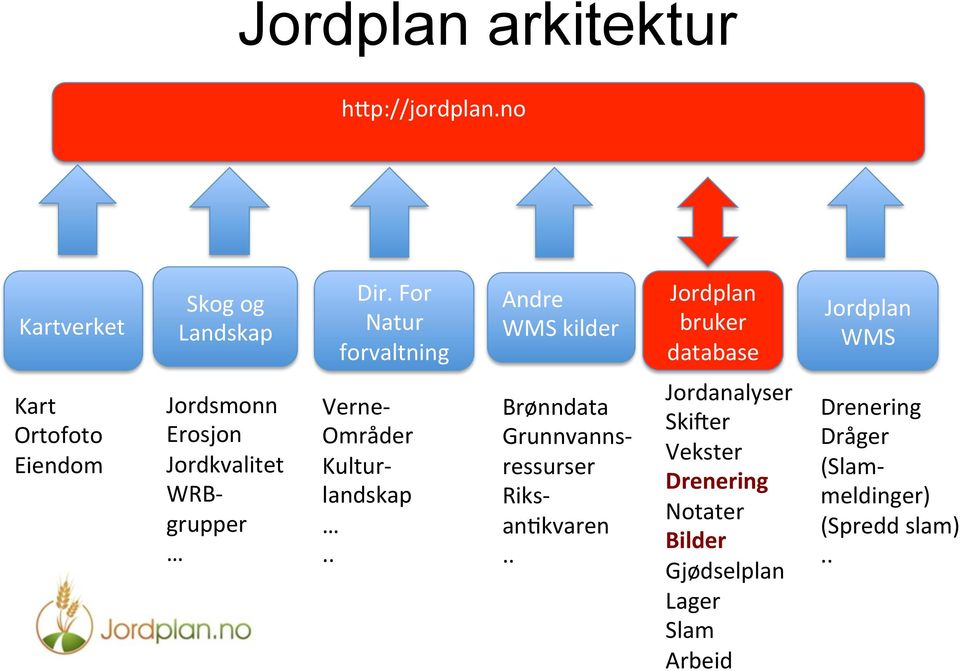 Jordsmonn Erosjon Jordkvalitet WRB- grupper Verne- Områder Kultur- landskap.