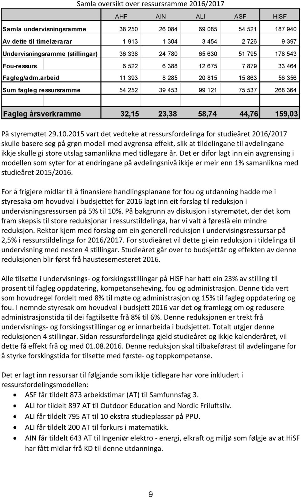 arbeid 11 393 8 285 20 815 15 863 56 356 Sum fagleg ressursramme 54 252 39 453 99 121 75 537 268 364 Fagleg årsverkramme 32,15 23,38 58,74 44,76 159,03 På styremøtet 29.10.