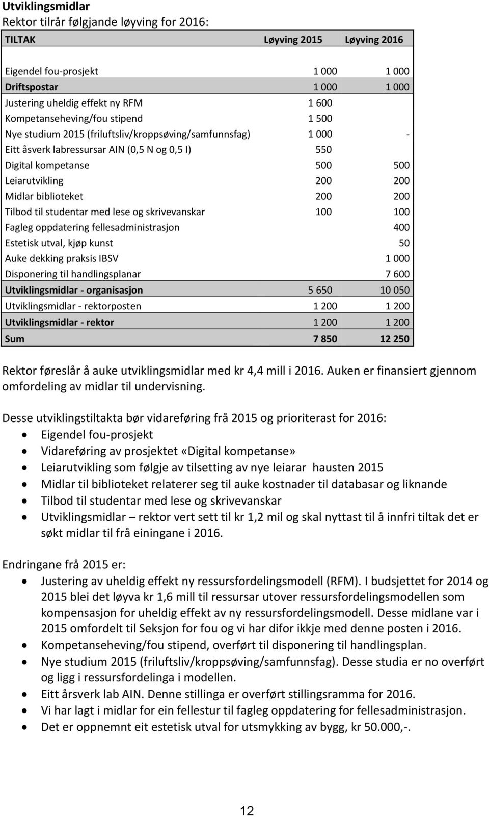 Midlar biblioteket 200 200 Tilbod til studentar med lese og skrivevanskar 100 100 Fagleg oppdatering fellesadministrasjon 400 Estetisk utval, kjøp kunst 50 Auke dekking praksis IBSV 1 000 Disponering