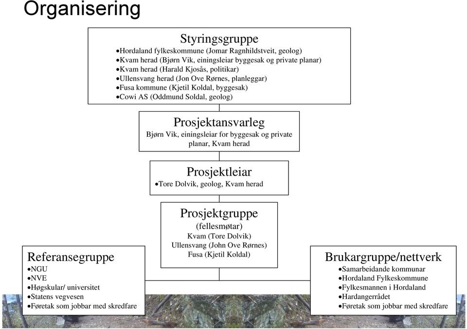 Kvam herad Prosjektleiar Tore Dolvik, geolog, Kvam herad Referansegruppe NGU NVE Høgskular/ universitet Statens vegvesen Føretak som jobbar med skredfare Prosjektgruppe (fellesmøtar) Kvam