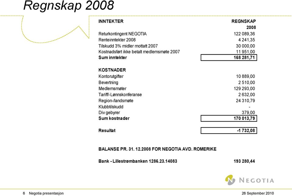 Medlemsmøter 129 293,00 Tariff/-Lønnskonferanse 2 632,00 Region-/landsmøte 24 310,79 Klubbtilskudd - Div gebyrer 379,00 Sum kostnader 170