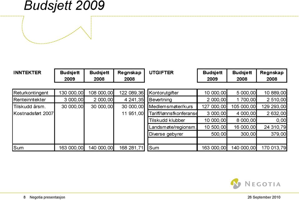 30 000,00 30 000,00 30 000,00 Medlemsmøter/kurs 127 000,00 105 000,00 129 293,00 Kostnadsført 2007 11 951,00 Tariff/lønnsfkonferanse 3 000,00 4 000,00 2 632,00 Tilskudd