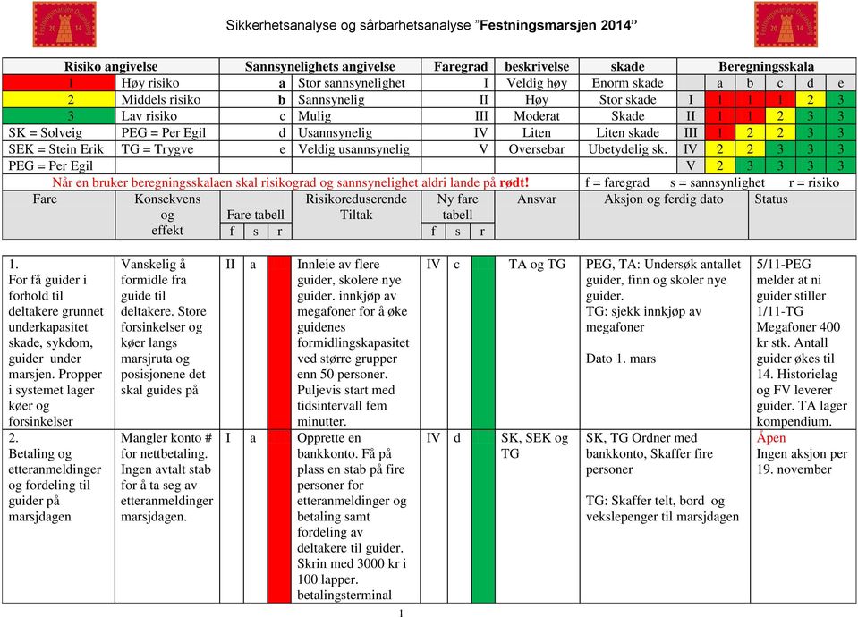 For få guider i forhold til deltakere grunnet underkapasitet skade, sykdom, guider under marsjen. Propper i systemet lager køer forsinkelser 2.