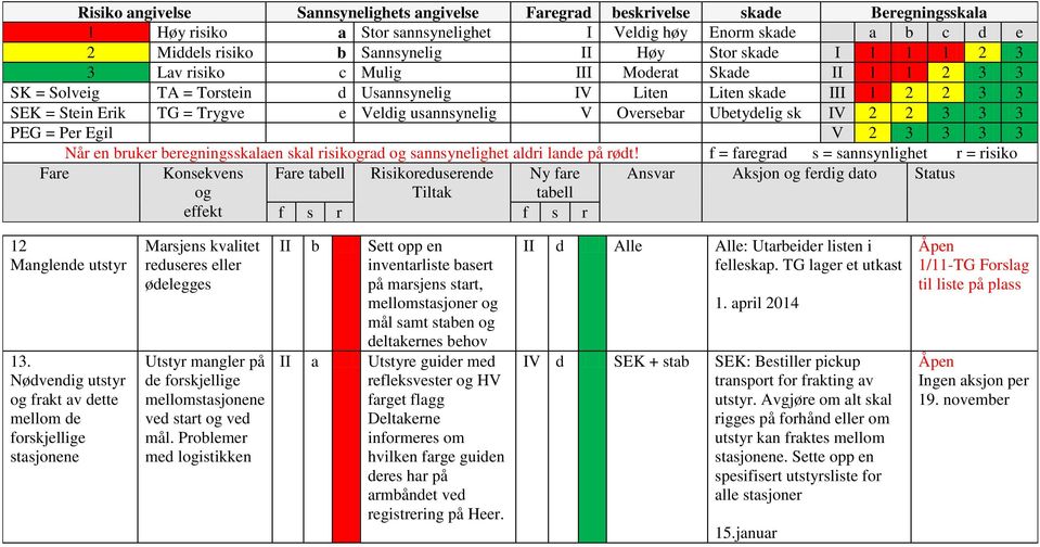 Problemer med listikken II b Sett opp en inventarliste basert på marsjens start, mellomstasjoner mål samt staben deltakernes behov II a Utstyre guider med refleksvester HV farget flagg Deltakerne