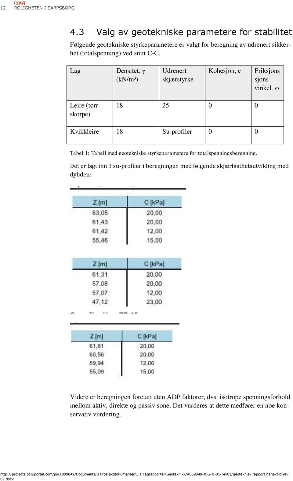 Lag Densitet, γ (kn/m³) Udrenert skjærstyrke Kohesjon, c Friksjons sjonsvinkel, φ Leire (tørrskorpe) 18 25 0 0 Kvikkleire 18 Su-profiler 0 0 Tabel 1: Tabell med