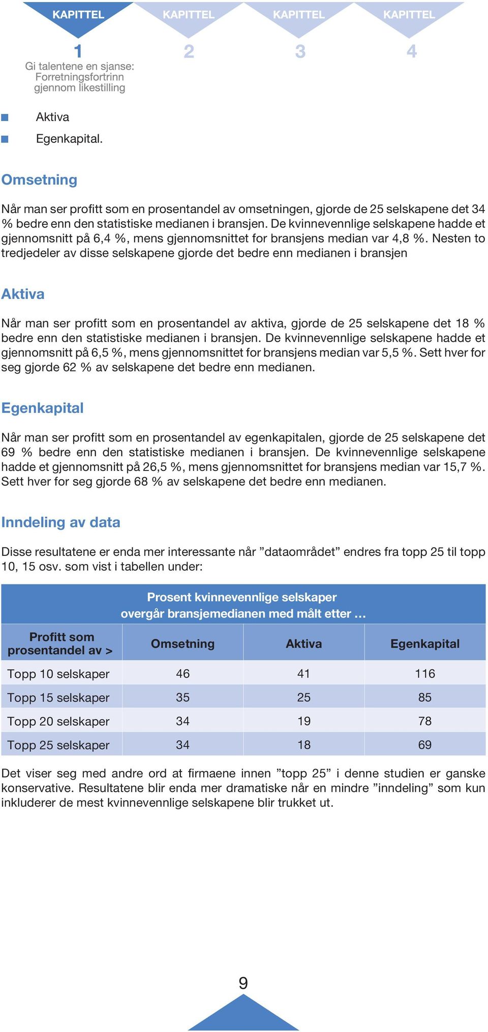 Nesten to tredjedeler av disse selskapene gjorde det bedre enn medianen i bransjen Aktiva Når man ser profitt som en prosentandel av aktiva, gjorde de 25 selskapene det 18 % bedre enn den statistiske