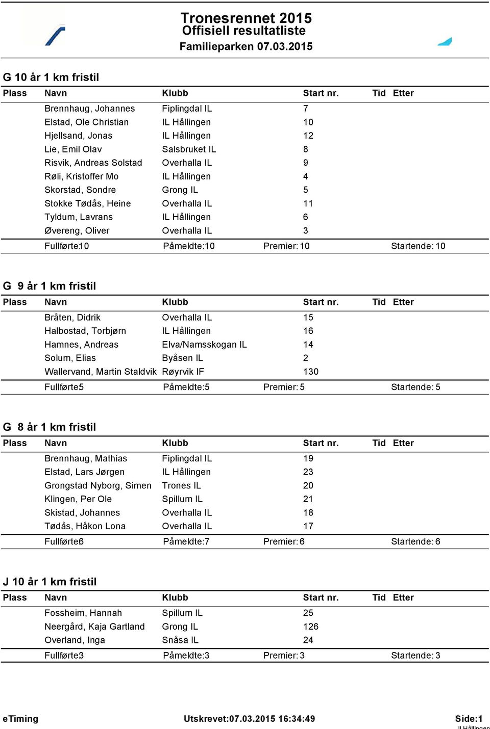 1 km fristil Bråten, Didrik Overhalla IL 15 Halbostad, Torbjørn IL Hållingen 16 Hamnes, Andreas Elva/Namsskogan IL 14 Solum, Elias Byåsen IL 2 Wallervand, Martin Staldvik Røyrvik IF 130 G 8 år 1 km