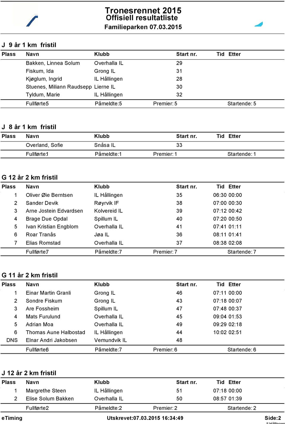 00:42 4 Brage Due Opdal Spillum IL 40 07:20 00:50 5 Ivan Kristian Engblom Overhalla IL 41 07:41 01:11 6 Roar Tranås Jøa IL 36 08:11 01:41 7 Elias Romstad Overhalla IL 37 08:38 02:08 G 11 år 2 km