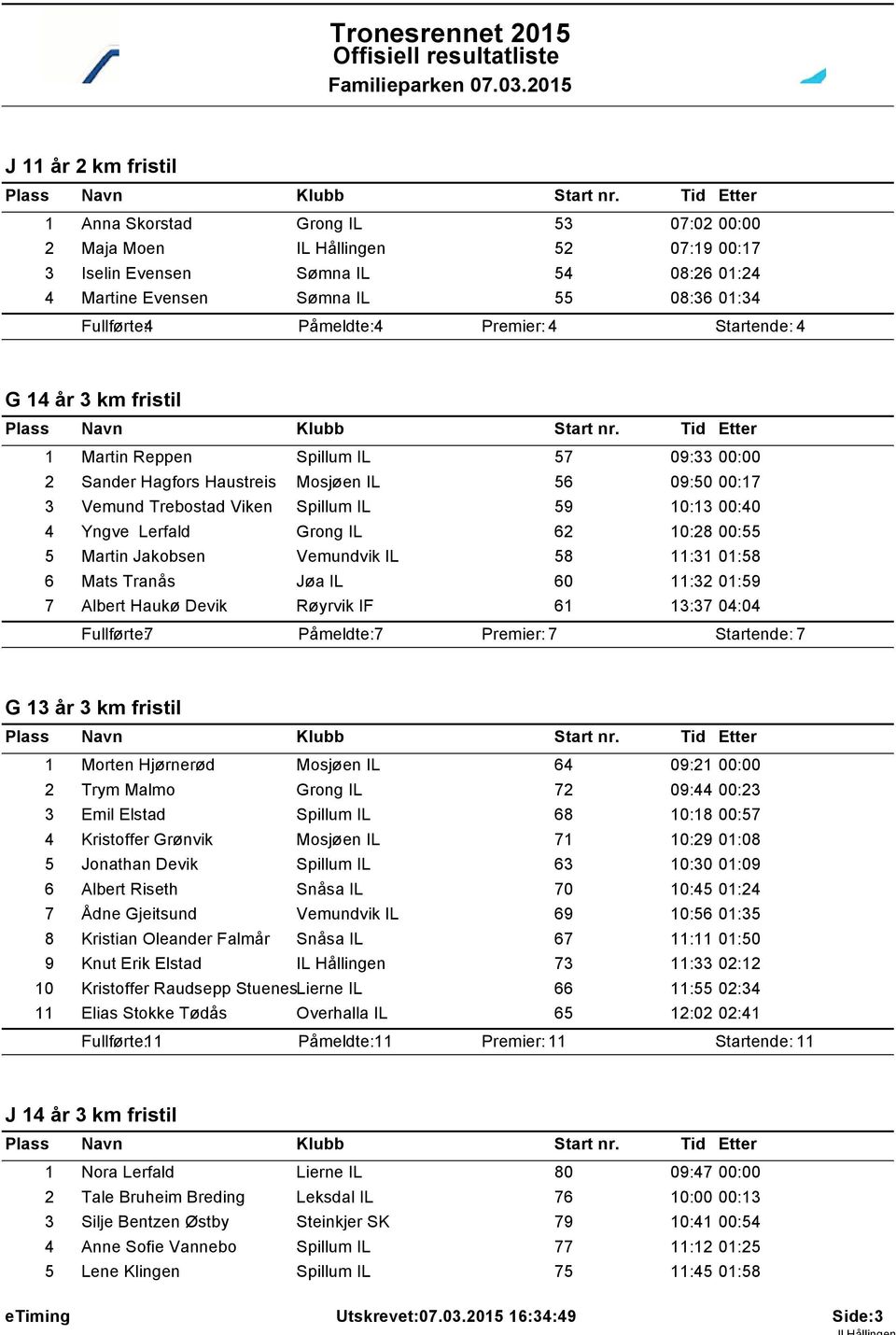 00:40 4 Yngve Lerfald Grong IL 62 10:28 00:55 5 Martin Jakobsen Vemundvik IL 58 11:31 01:58 6 Mats Tranås Jøa IL 60 11:32 01:59 7 Albert Haukø Devik Røyrvik IF 61 13:37 04:04 G 13 år 3 km fristil 1