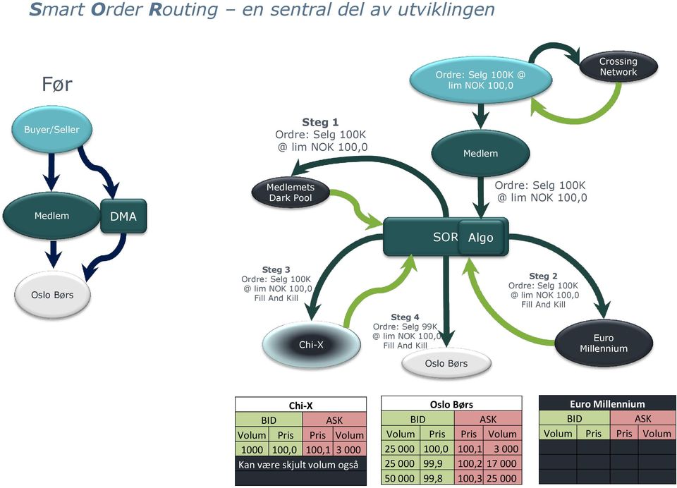 Børs Ordre: Selg 100K @ lim NOK 100,0 Steg 2 Ordre: Selg 100K @ lim NOK 100,0 Fill And Kill Euro Millennium Chi-X BID ASK Volum Pris Pris Volum 1000 100,0 100,1 3 000 Kan være