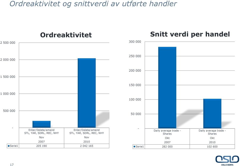 YAR, SDRL, REC, NHY Nov Enter/Delete/amend STL, YAR, SDRL, REC, NHY Nov 2007 2010 Serie1 205 190 2 042