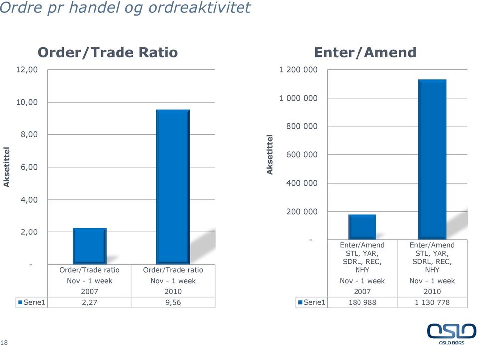 Order/Trade ratio Nov - 1 week Nov - 1 week 2007 2010 Serie1 2,27 9,56 - Enter/Amend STL, YAR,